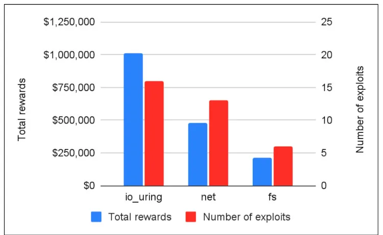 IO_uring exploits + rewards