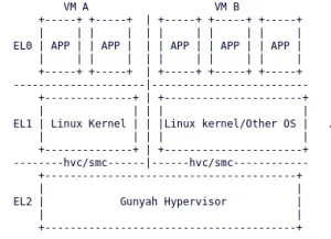 Qualcomm Continues Working To Upstream Gunyah Hypervisor Support In Linux