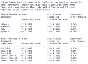 Intel Updates Cluster Scheduling Linux Patches For Hybrid CPUs