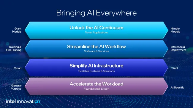 Intel Innovation 2023 AI