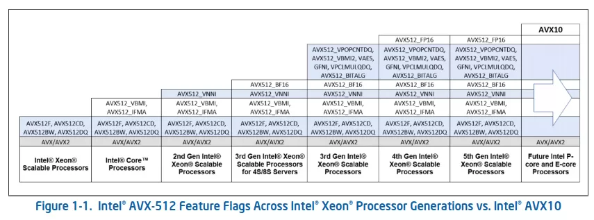 Intel AVX10 slide