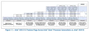 Intel AVX10: Taking AVX-512 With More Features & Supporting It Across P/E Cores