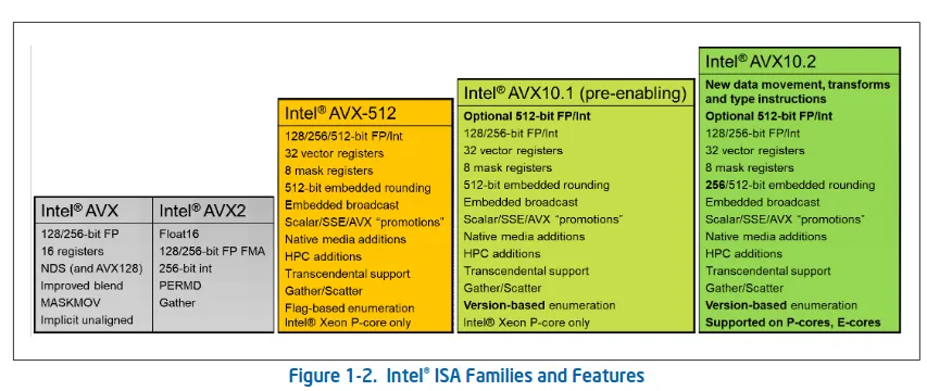 Intel AVX10 slide
