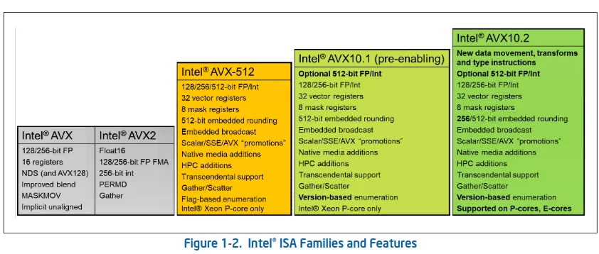 Intel AVX10 table