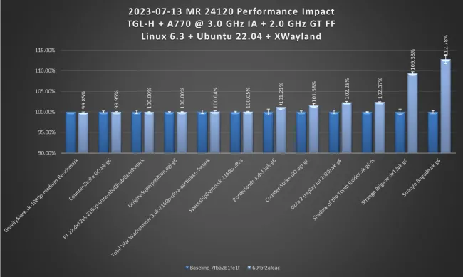 Faster Intel gaming performance