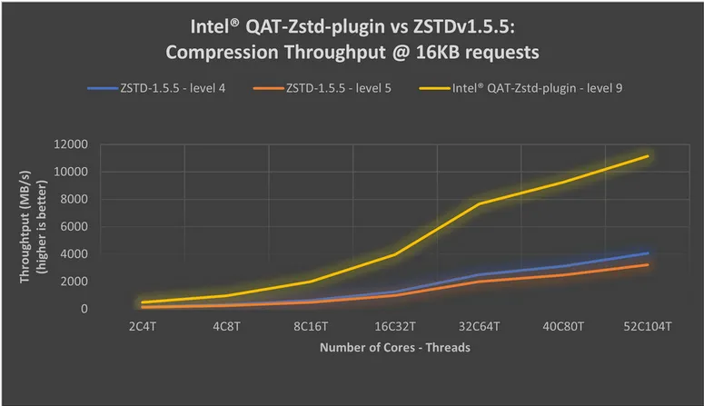 Intel QAT Zstd