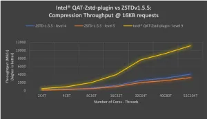 Intel QAT Zstd Plugin v0.1 Released For Speeding Up Zstandard Compression