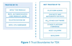 Intel Posts Latest 113 Patches For Linux KVM TDX Support