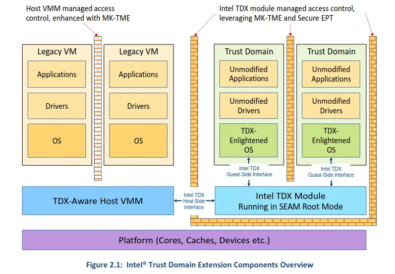 Intel TDX overview
