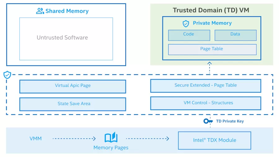 Intel TDX diagram