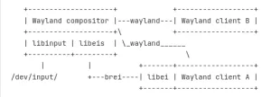 libei 1.0 Nears For Emulated Input On Wayland