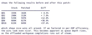Linux 6.6 Lands "Pretty Juicy" IOmap Improvements, Lower Latency With IO_uring