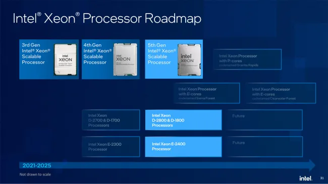 Xeon E-2400 and Xeon D-2800