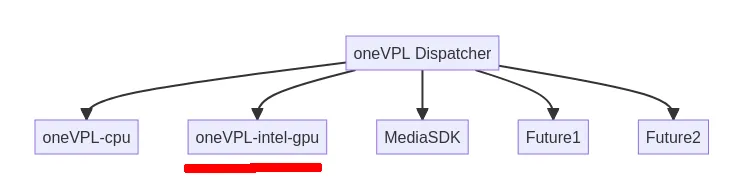 oneVPL architecture diagram