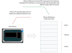 Google & Intel Making Progress For More Firmware Flexibility Around FSP Blobs