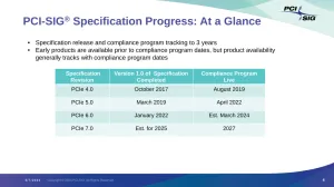 PCI Express 7.0 v0.3 Specification Shared With PCI-SIG Members