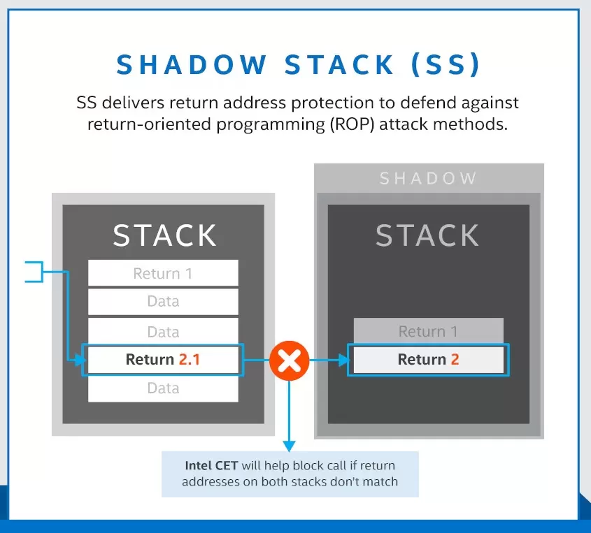 Intel Shadow Stack