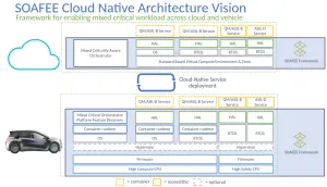 CentOS Automotive SIG Making Progress On Linux For Cars With AutoSD