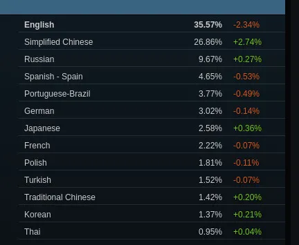More Chinese gamers on Steam