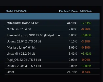 SteamOS leads