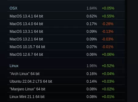 Steam on Linux greater marketshare