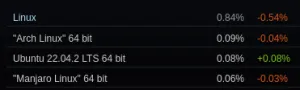Valve Shows A Huge Drop In Linux Gamers For March, But The Numbers Are Questionable