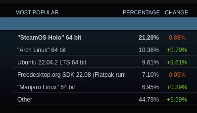 Steam on Arch Linux is popular