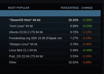 Steam Survey Linux distribution results