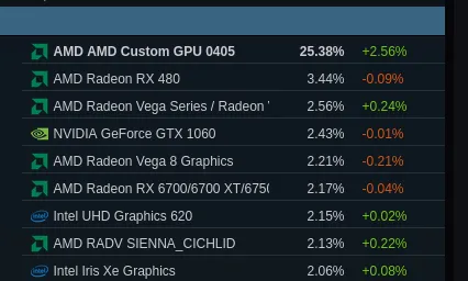 Steam Survey Linux GPU results