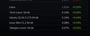 Steam Linux Marketshare Surges To Nearly 2% In November