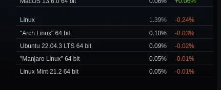 Steam Linux dips further