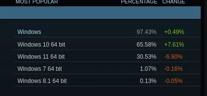Steam gains on Windows 10