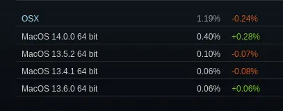 macOS gaming less than Linux