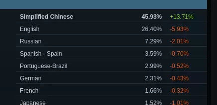 Steam China is massive