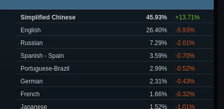 Steam China is massive