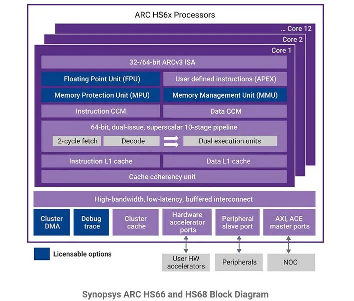 Synopsys ARC HS6x