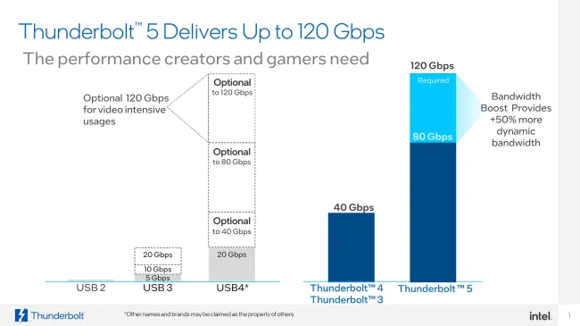 Intel slide on Thunderbolt 5