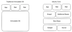 Ubuntu Details Initial Plans For Immutable Linux Desktop With Ubuntu Core & Snaps