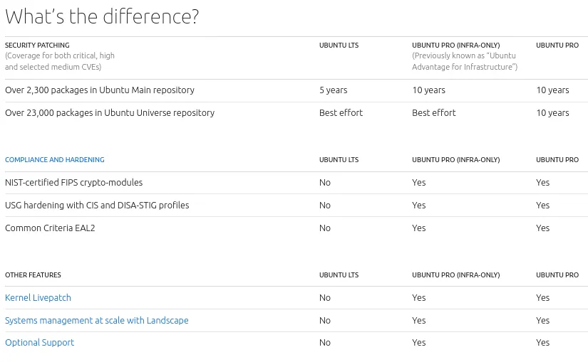 Ubuntu Pro feature matrix.