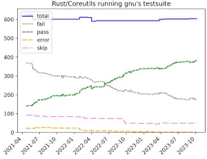 Uutils 0.0.23 Implements More GNU Coreutils Functionality In Rust