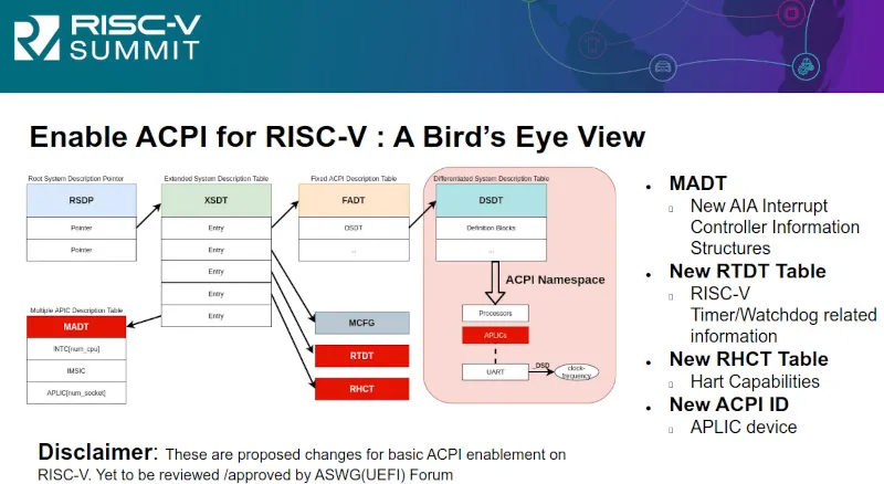 Ventana RISC-V ACPI presentation from RISC-V Summit 2021