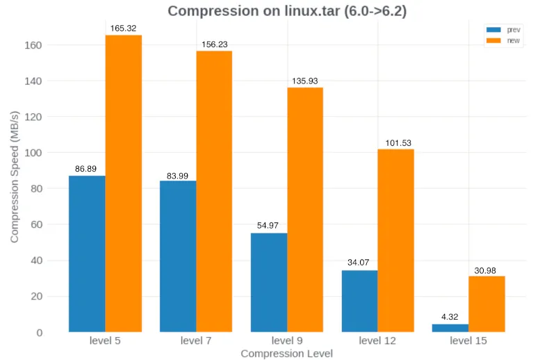 Zstd 1.5.5 performance boost for compression