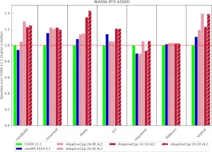 AdaptiveCpp 24.10 Delivers More Performance Optimizations