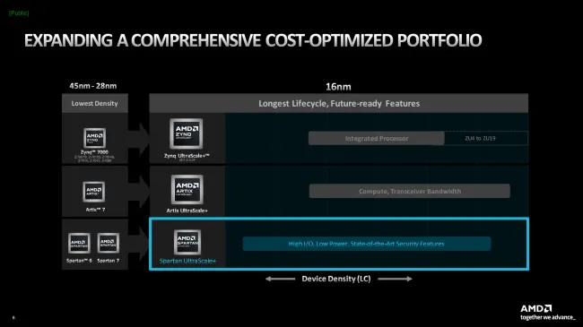 AMD Spartan UltraScale+ FPGA benefits