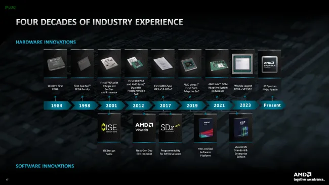 AMD Spartan UltraScale+ FPGA Family