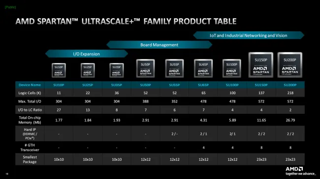 AMD Spartan UltraScale+ FPGA products