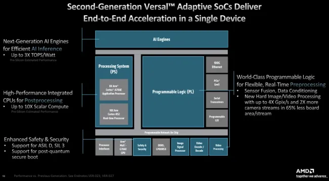 AMD Versal Gen 2 SoC overview