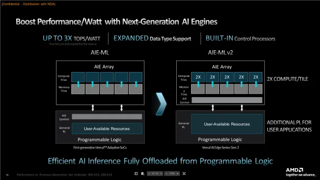 AMD Versal Gen 2 AI capabilities