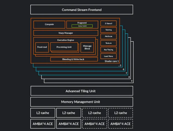 Arm graphic on Mali CSF and architecture