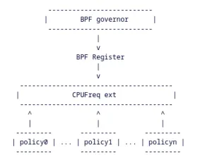 Cpufreq_ext Being Worked On For BPF-Based CPU Frequency Scaling